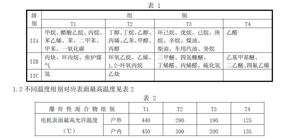 II 類常見可燃性氣體、蒸氣、溫度組別舉例見表1